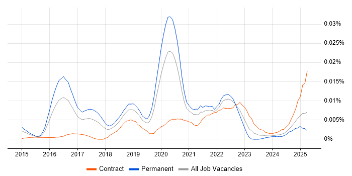 Job vacancy trend for YARA in England