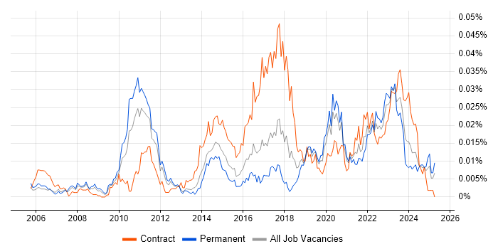 Job vacancy trend for Yardi in England Job vacancy trend for Yardi in England