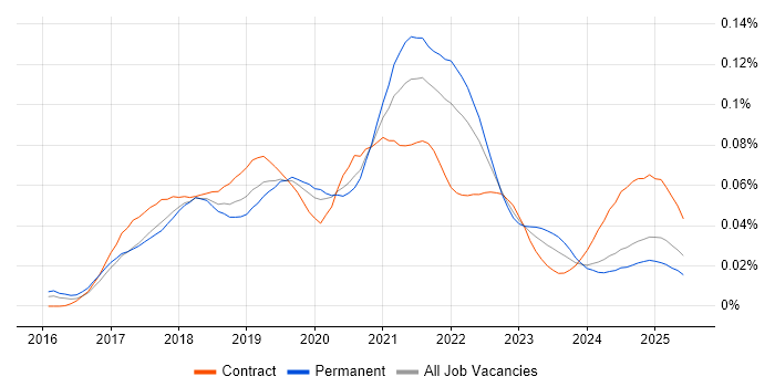 Job vacancy trend for Yarn in England Job vacancy trend for Yarn in England