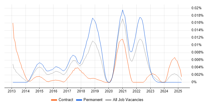Job vacancy trend for Yellowfin in England Job vacancy trend for Yellowfin in England