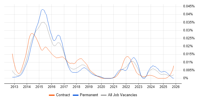 Yeoman job vacancy trend in England