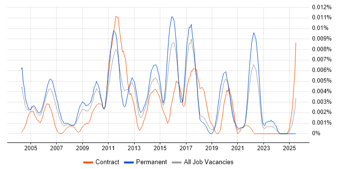 Job vacancy trend for Yield Management in England
