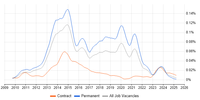 Job vacancy trend for Yii in England Job vacancy trend for Yii in England
