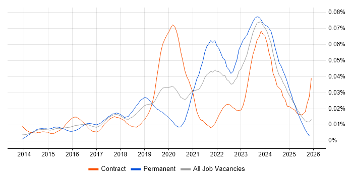 Yocto job vacancy trend in England