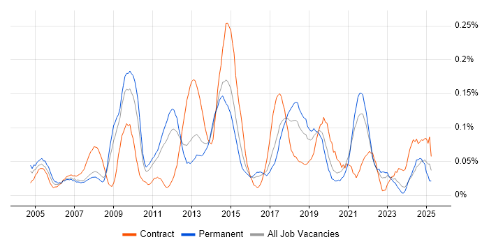 Job vacancy trend for 1st/2nd Line Support Engineer in Yorkshire Job vacancy trend for 1st/2nd Line Support Engineer in Yorkshire