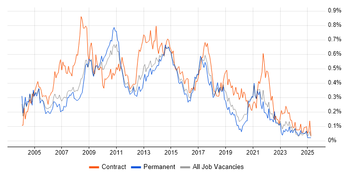 Job vacancy trend for 1st/2nd Line Support in Yorkshire Job vacancy trend for 1st/2nd Line Support in Yorkshire