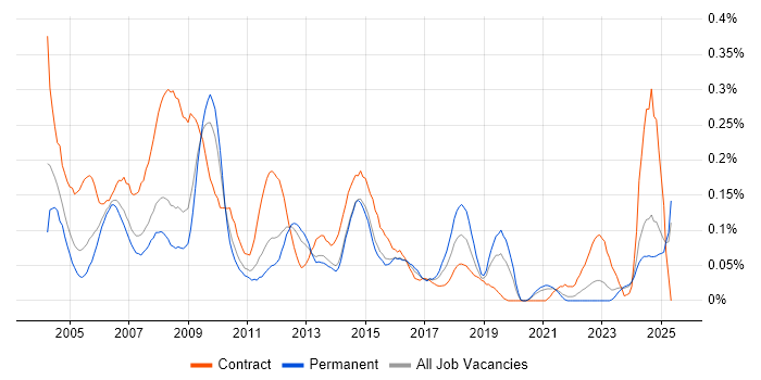 Job vacancy trend for First Line Help Desk Analyst in Yorkshire Job vacancy trend for First Line Help Desk Analyst in Yorkshire