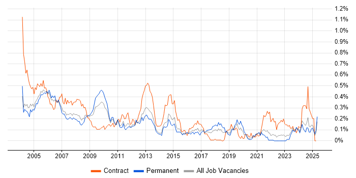 Job vacancy trend for First Line Help Desk Support in Yorkshire Job vacancy trend for First Line Help Desk Support in Yorkshire