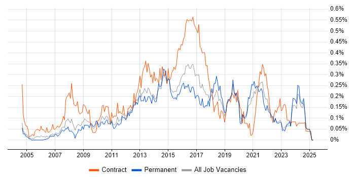 Job vacancy trend for 1st Line Service Desk Analyst in Yorkshire Job vacancy trend for 1st Line Service Desk Analyst in Yorkshire