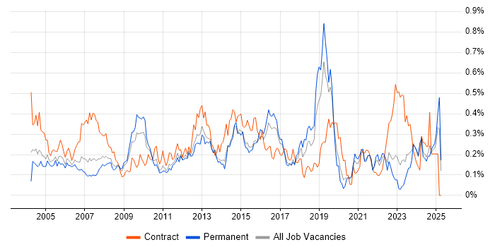 Job vacancy trend for 1st Line Support Analyst in Yorkshire Job vacancy trend for 1st Line Support Analyst in Yorkshire
