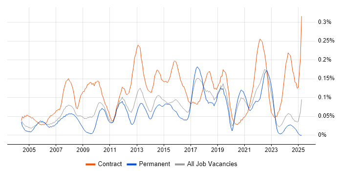 Job vacancy trend for 1st Line Support Engineer in Yorkshire Job vacancy trend for 1st Line Support Engineer in Yorkshire