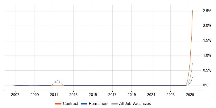 Job vacancy trend for 1st Line Support Manager in Yorkshire Job vacancy trend for 1st Line Support Manager in Yorkshire