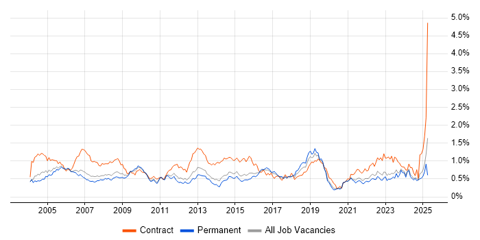 Job vacancy trend for 1st Line Support in Yorkshire Job vacancy trend for 1st Line Support in Yorkshire