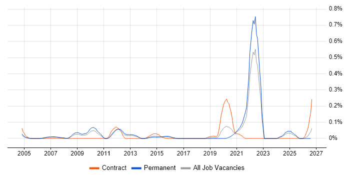 21 CFR Part 11 job vacancy trend in Yorkshire