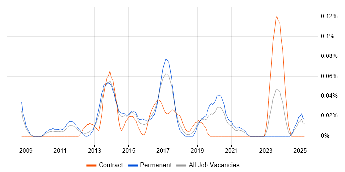 Job vacancy trend for 2nd/3rd Line Infrastructure Engineer in Yorkshire Job vacancy trend for 2nd/3rd Line Infrastructure Engineer in Yorkshire