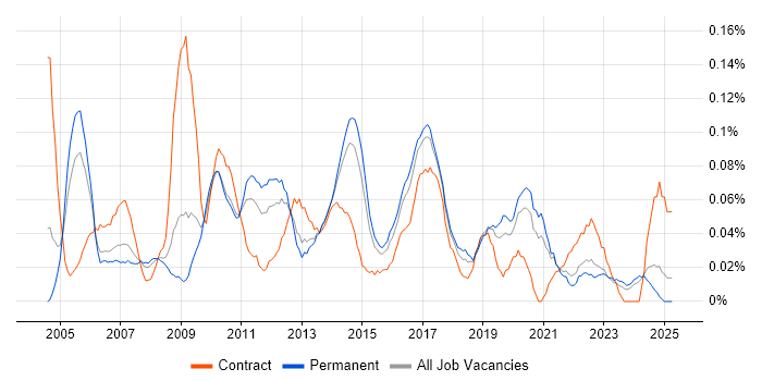 Job vacancy trend for 2nd/3rd Line Support Engineer in Yorkshire Job vacancy trend for 2nd/3rd Line Support Engineer in Yorkshire