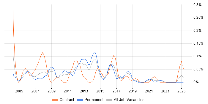 Job vacancy trend for 2nd Line Desktop Support Analyst in Yorkshire
