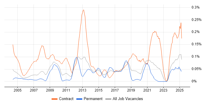 Job vacancy trend for 2nd Line Desktop Support Engineer in Yorkshire Job vacancy trend for 2nd Line Desktop Support Engineer in Yorkshire