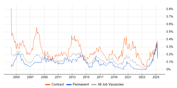 Job vacancy trend for 2nd Line Desktop Support in Yorkshire
