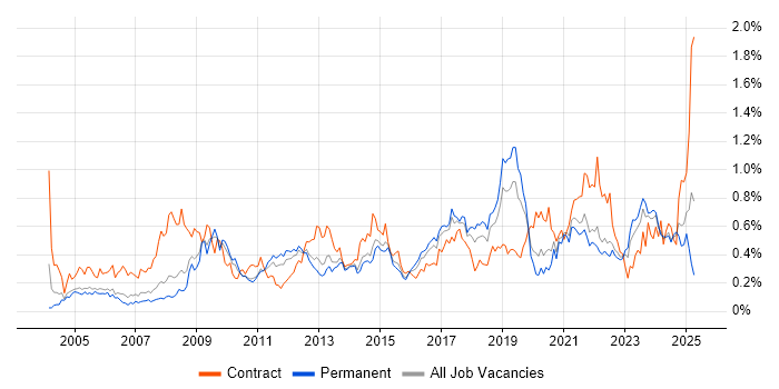 Job vacancy trend for 2nd Line Engineer in Yorkshire Job vacancy trend for 2nd Line Engineer in Yorkshire