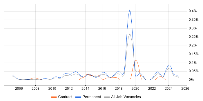 Job vacancy trend for 2nd Line Network Engineer in Yorkshire Job vacancy trend for 2nd Line Network Engineer in Yorkshire