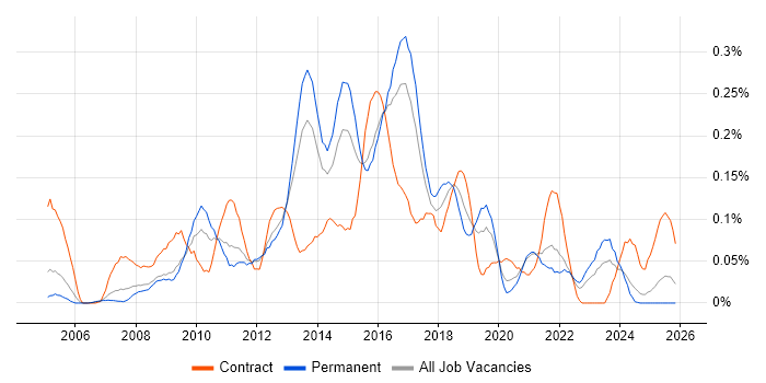 2nd Line Service Desk Analyst job vacancy trend in Yorkshire