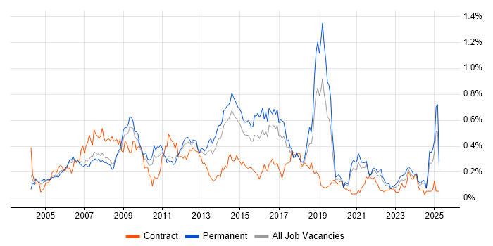 Job vacancy trend for 2nd Line Support Analyst in Yorkshire Job vacancy trend for 2nd Line Support Analyst in Yorkshire