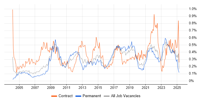 Job vacancy trend for 2nd Line Support Engineer in Yorkshire Job vacancy trend for 2nd Line Support Engineer in Yorkshire