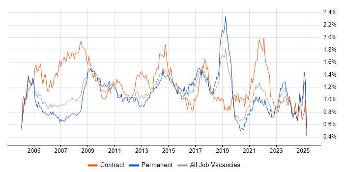 Job vacancy trend for 2nd Line Support in Yorkshire Job vacancy trend for 2nd Line Support in Yorkshire