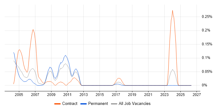 3Com job vacancy trend in Yorkshire