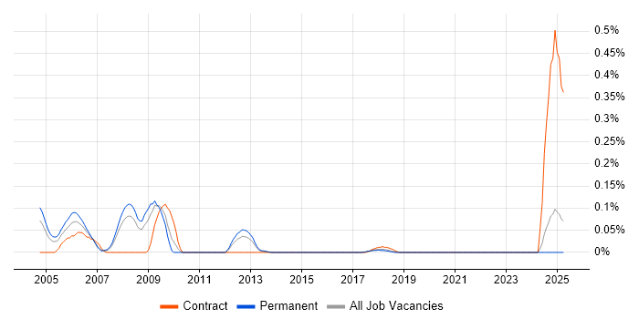 Job vacancy trend for 3D Visualisation in Yorkshire