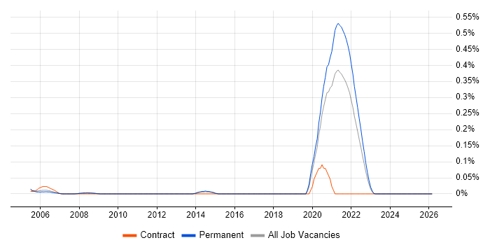 3GPP job vacancy trend in Yorkshire
