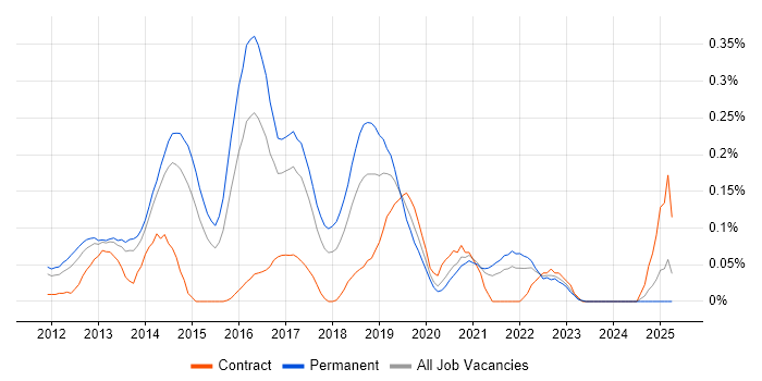 Job vacancy trend for 3PAR in Yorkshire