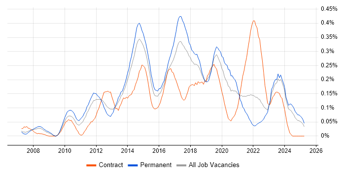Job vacancy trend for 3rd Line Infrastructure Engineer in Yorkshire Job vacancy trend for 3rd Line Infrastructure Engineer in Yorkshire