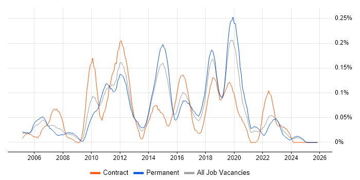 3rd Line Infrastructure Support job vacancy trend in Yorkshire