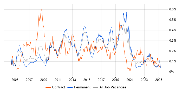 Job vacancy trend for 3rd Line Support Engineer in Yorkshire Job vacancy trend for 3rd Line Support Engineer in Yorkshire