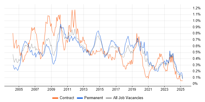 Job vacancy trend for 3rd Line Support in Yorkshire
