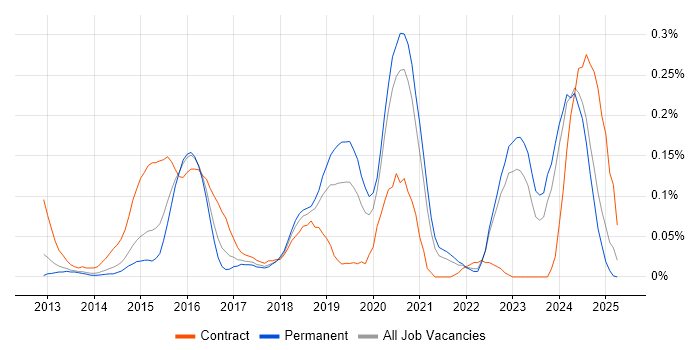 Job vacancy trend for 4G in Yorkshire
