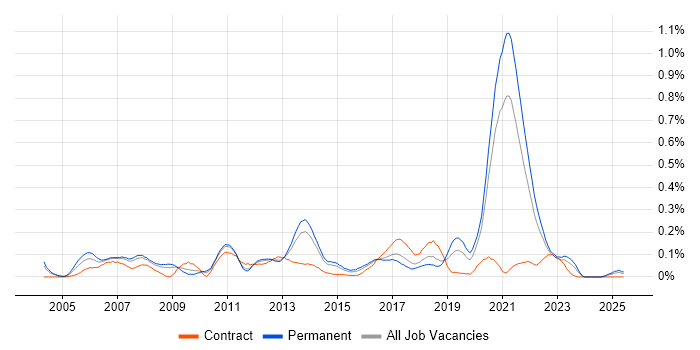 Job vacancy trend for 802.1X in Yorkshire Job vacancy trend for 802.1X in Yorkshire
