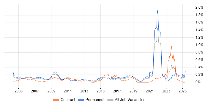 Job vacancy trend for A+ Certification in Yorkshire