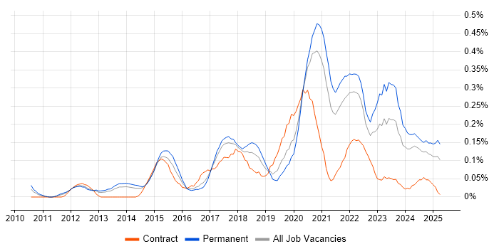 Job vacancy trend for A/B Testing in Yorkshire Job vacancy trend for A/B Testing in Yorkshire