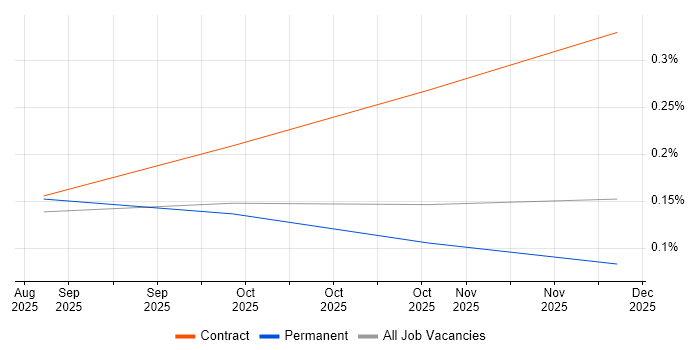 A2A Protocol job vacancy trend in Yorkshire