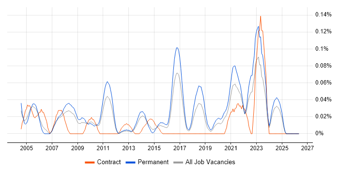 AAT job vacancy trend in Yorkshire