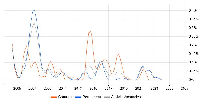 Ab Initio job vacancy trend in Yorkshire
