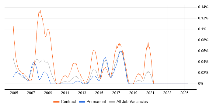 Job vacancy trend for ABAP Consultant in Yorkshire