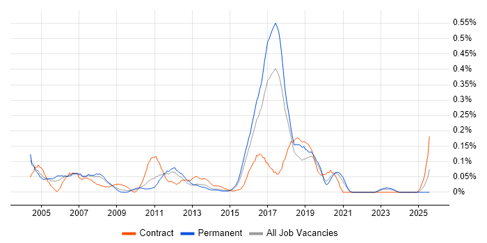 Job vacancy trend for ABAP Developer in Yorkshire