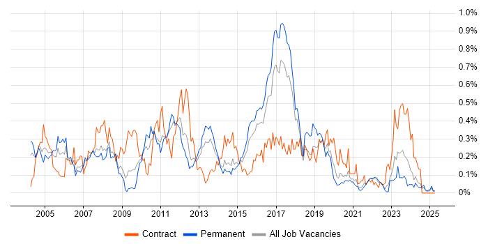 Job vacancy trend for ABAP in Yorkshire Job vacancy trend for ABAP in Yorkshire