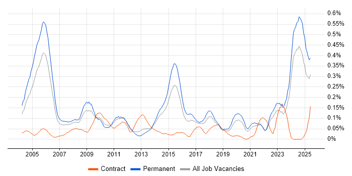 Job vacancy trend for ACCA in Yorkshire Job vacancy trend for ACCA in Yorkshire