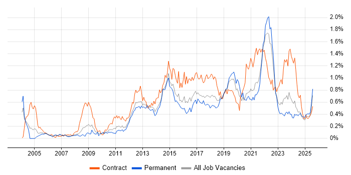 Job vacancy trend for Acceptance Criteria in Yorkshire Job vacancy trend for Acceptance Criteria in Yorkshire