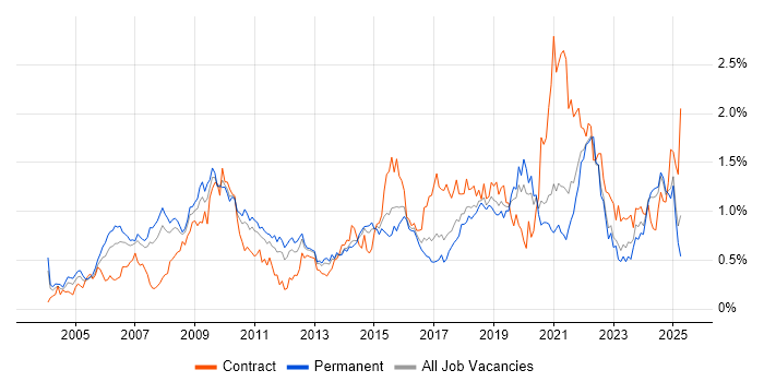 Job vacancy trend for Accessibility in Yorkshire Job vacancy trend for Accessibility in Yorkshire